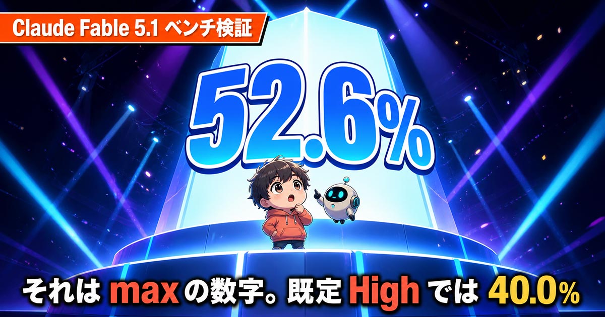 Claude Fable 5.1の52.6%は最高設定。既定では40.0%になる